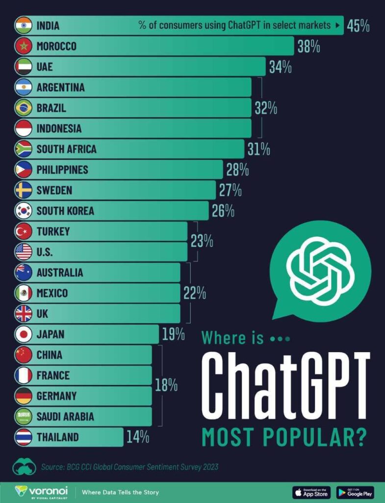 Voici les pays ayant les plus grands utilisateurs de l’intelligence artificielle (IA) ChatGPT. Graphique de Boston Consulting Group (BCG)