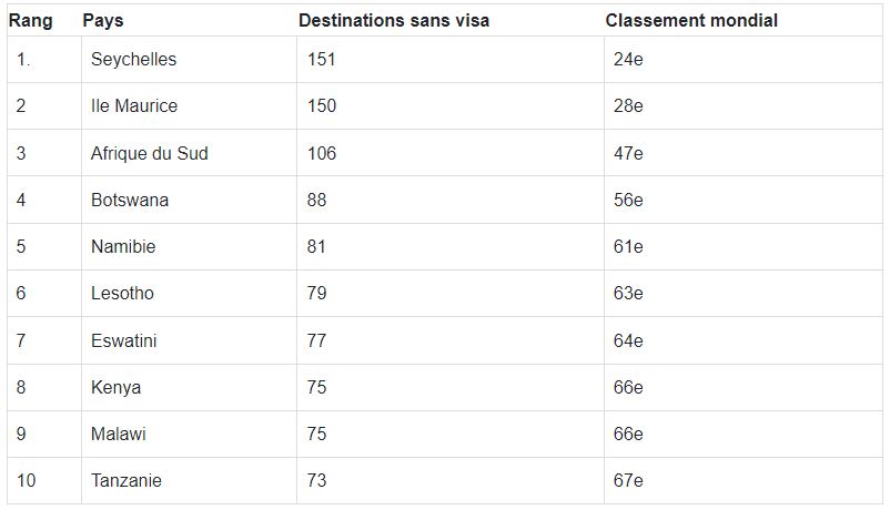 Top 10 des pays africains qui détiennent le passeport le plus puissant