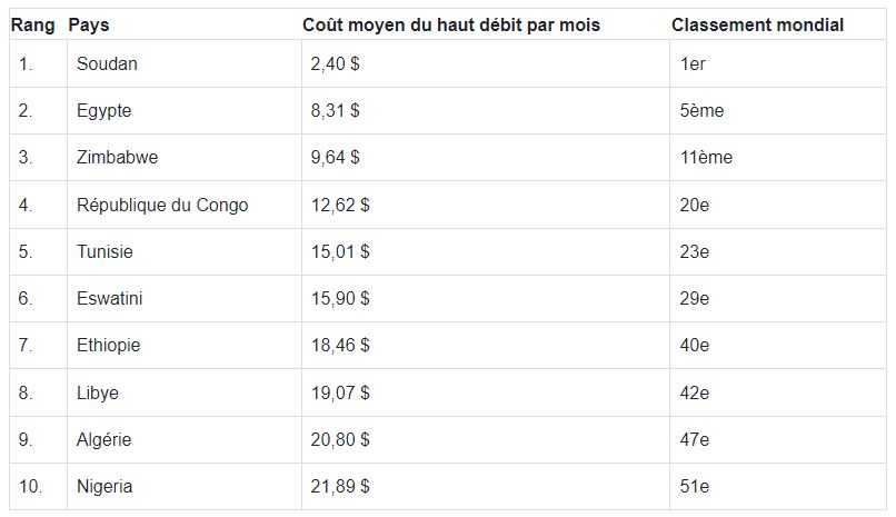 Le Top 10 des pays africains avec l'Internet haut débit le plus abordable en 2024