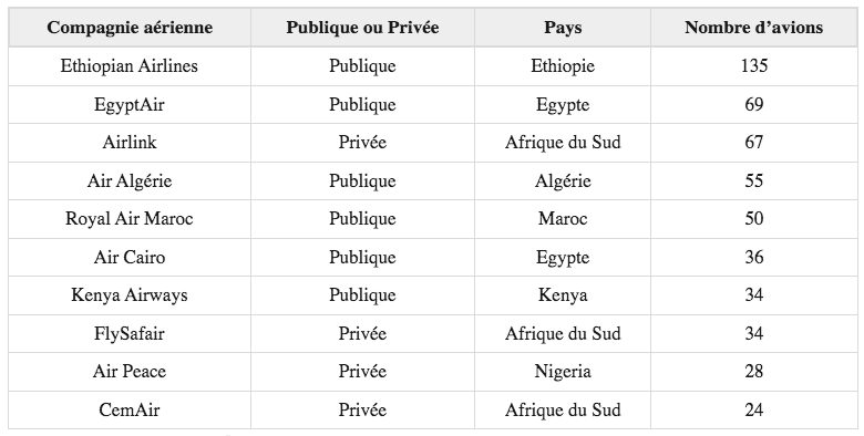 Les Compagnies africaines comptant le plus d’avions