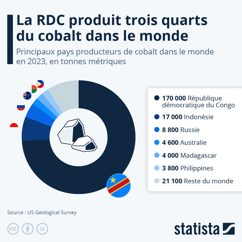 Principaux pays producteurs de cobalt dans le monde en 2023, en tonnes métriques