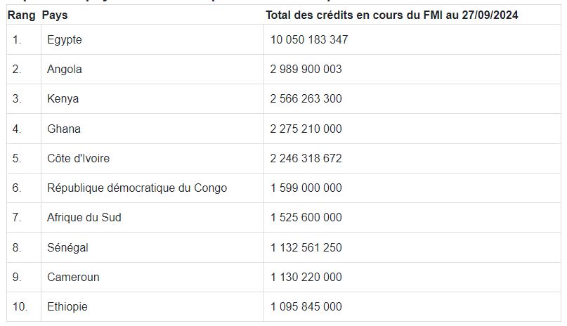 Top 10 des pays africains les plus endettés auprès du FMI au 3e trimestre 2024