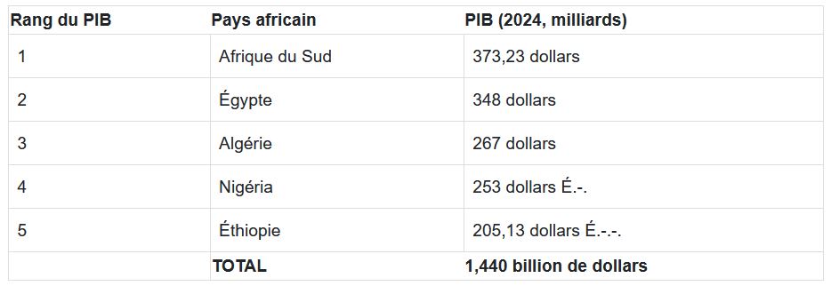 Les 5 premiers pays qui alimentent la croissance économique de l'Afrique