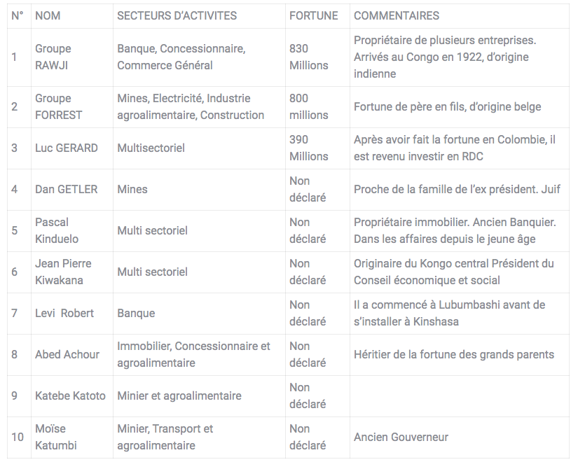 Top 10 des plus riches de la RDC et leurs secteurs d’activités