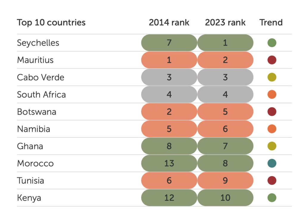 Voici le Top 10 des pays ayant les meilleurs scores en matière de bonne gouvernance en Afrique, selon la Fondation Mo Ibrahim