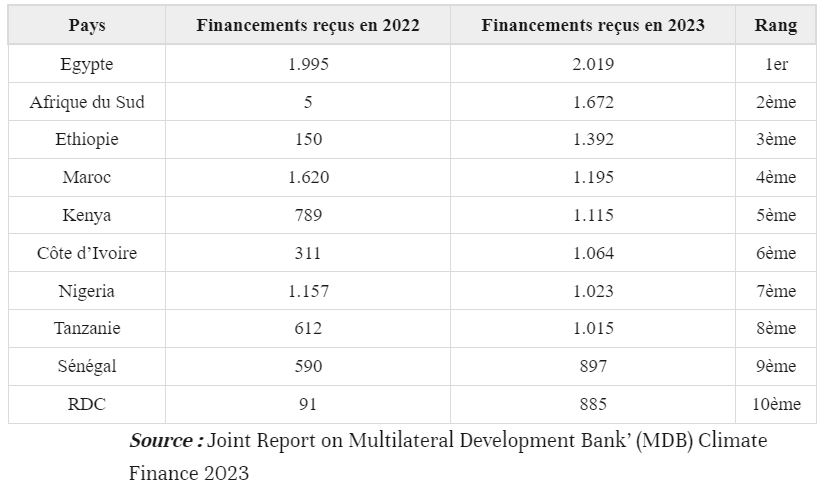 Finance climat : Les 10 pays africains les plus financés en 2023 (en millions de dollars)