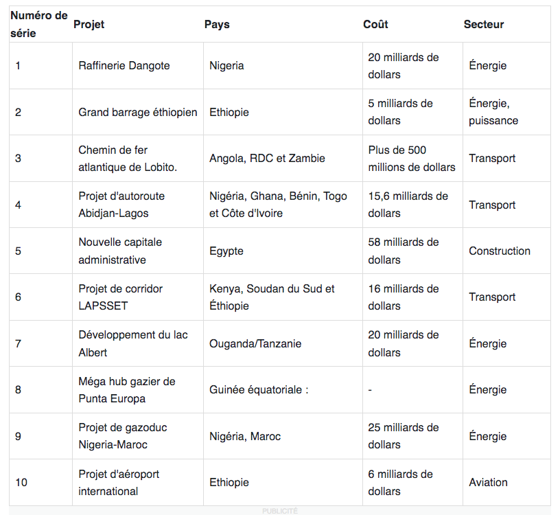 10 megaprojets Africains 1