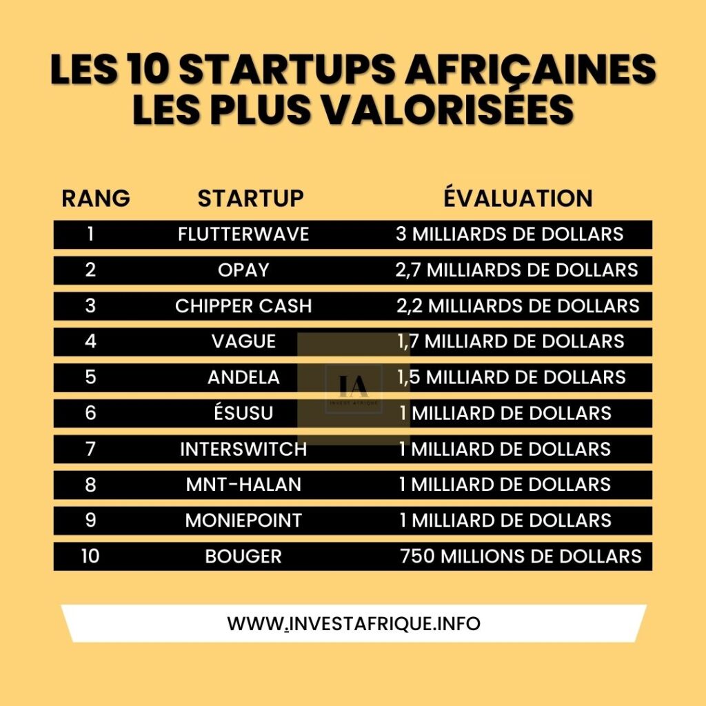 Les 10 startups africaines les plus valorisées