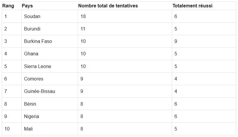 Top 10 des pays africains ayant connu le plus grand nombre de tentatives de coup d'État depuis 1950