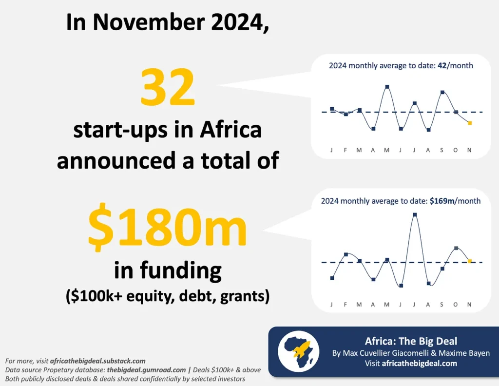 En novembre, 32 start-ups en Afrique ont annoncé un total de 180 millions de dollars de financement levé