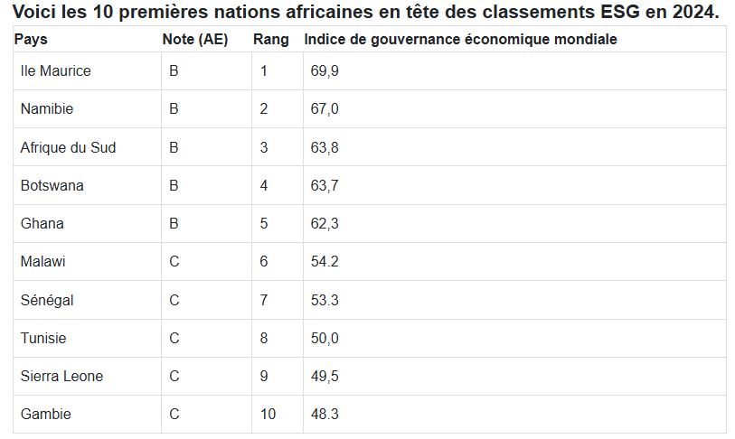 Voici les 10 premières nations africaines en tête des classements ESG en 2024.