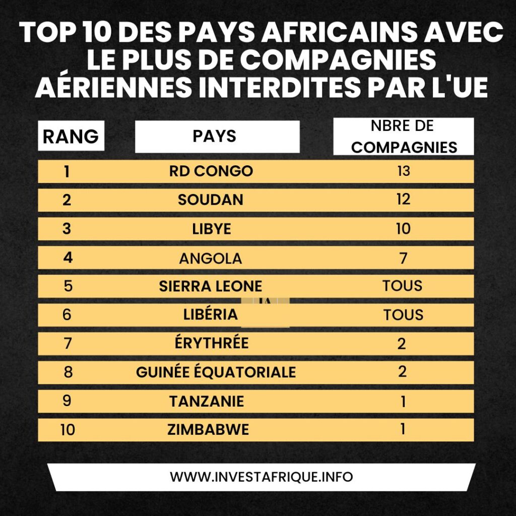 Top 10 des pays africains avec le plus de compagnies aériennes interdites par l'UE