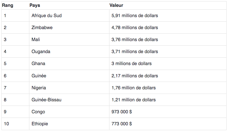 Top 10 des pays africains qui importent le plus de fausses barbes, de faux cils et de faux sourcils