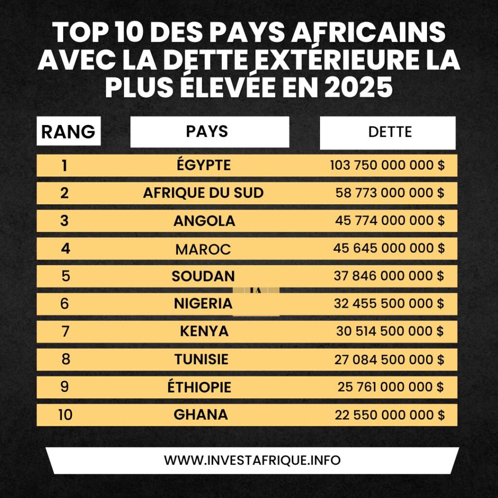 Dettes exteieurs pays africains 2025