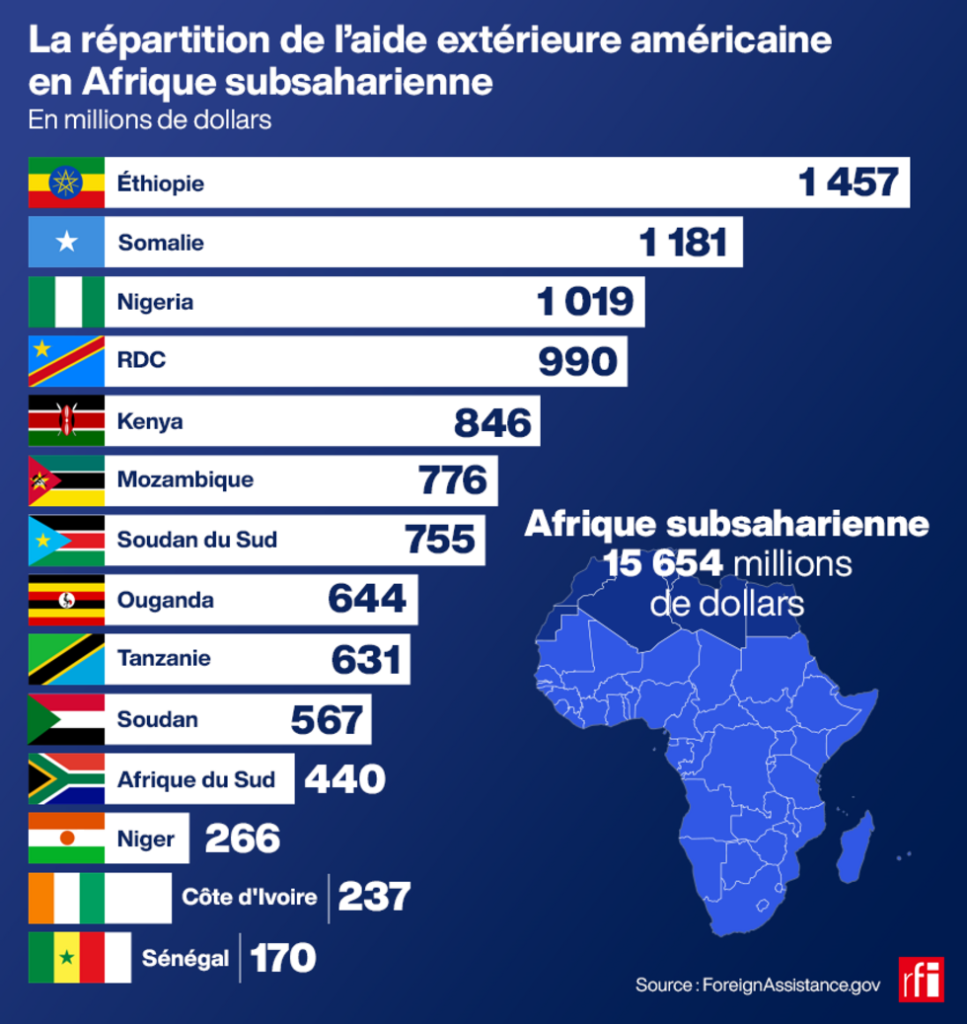 Aide ext americaine Afrique Subsaharienne