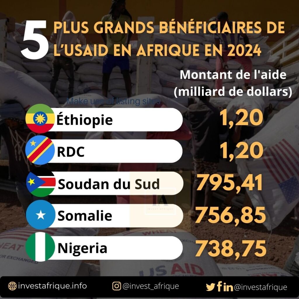 Voici les 5 plus grands bénéficiaires de l’USAID en Afrique en 2024