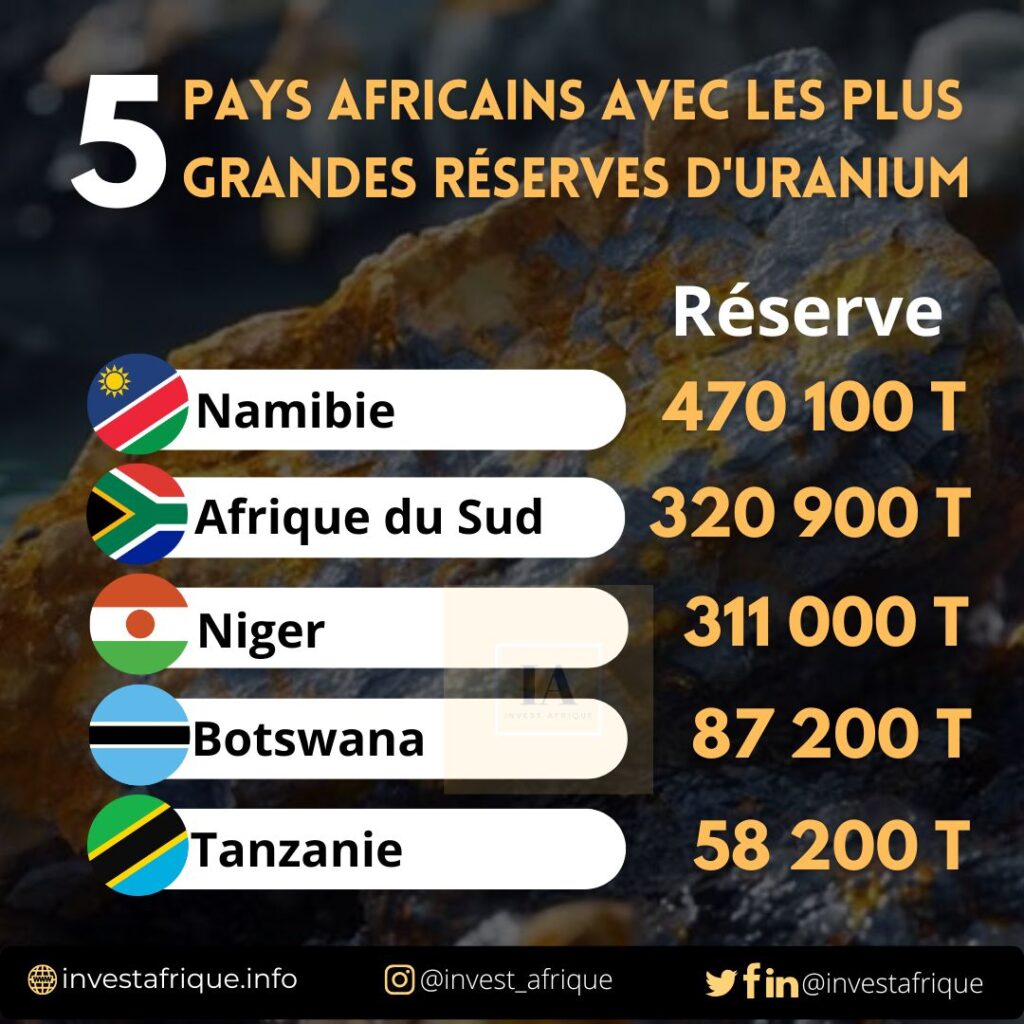 Pays africains avec les plus grandes réserves d'uranium