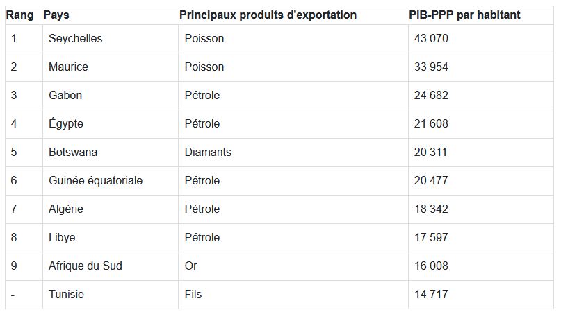  Les nations les plus riches d’Afrique et leurs principales exportations 